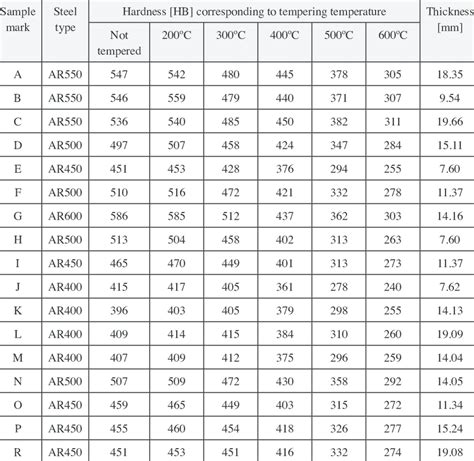 world steel association hardness test|stainless steel hardness standards.